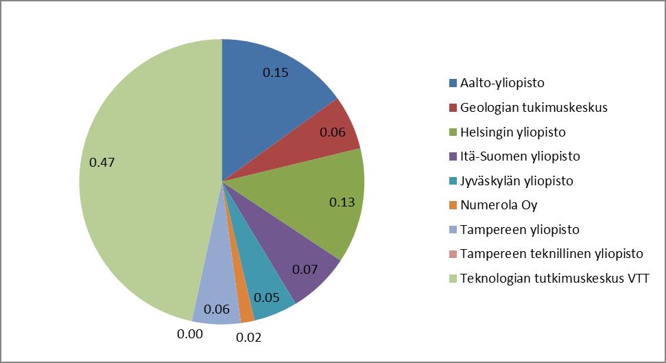 11 Kuva 5. KYT2018: VYR- tutkimus- ja infrarahoituksen avoimen hankehaun rahoituksen osuuden eli 1809,3 k jakautuminen tutkimuslaitoksittain vuonna 2017.