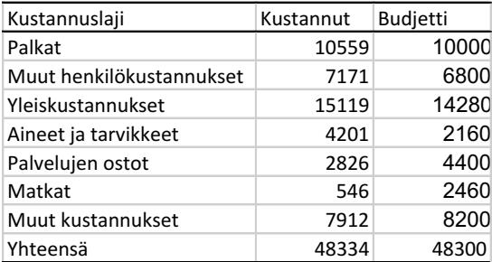 67 vastaanottajia tutkittiin leimatun sulfaattimenetelmän avulla sekä hyödyntäen molekyylibiologian menetelmiä (qpcr).