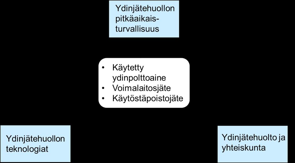 7 tukiryhmä. Tehokkaalla tiedonvaihdolla voidaan myös välttää mahdollista päällekkäistä tutkimusta sekä koordinoida esimerkiksi kansainvälisiin hankkeisiin osallistumista.