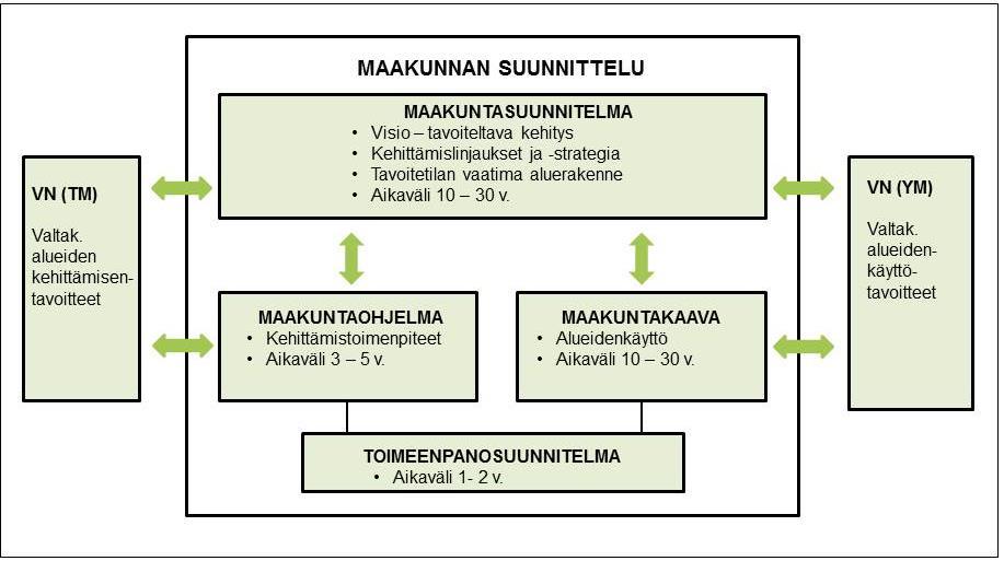 2 Suunnittelun lähtökohdat 2.1. Maakunnan suunnittelujärjestelmä Maakunnan suunnitteluun kuuluvat maakuntasuunnitelma, maakuntaohjelma ja alueiden käytön suunnittelua ohjaava maakuntakaava (kuva 1).