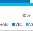 vaihtoehdossa 2 ruuhkautuvaaa liikennesuoritetta on enemmän kuin vertailuvaihtoehdossaa eli vaikuttavuus jää tämän kriteerin suhteen 0:aan. 3.