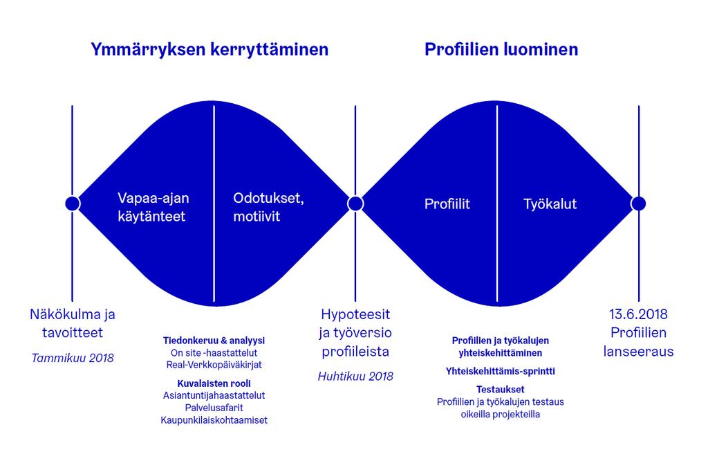 Profilointiprojektin eteneminen