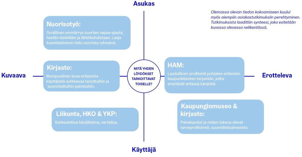 Asiakastiedon kerääminen Kuvassa Profilointi =