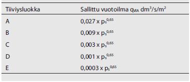 2.2 Kanaviston tiiviysmittaus RakMK:n osa D2 määrää, että ilmanvaihtojärjestelmän tiiviys on tarkastettava ja tarvittaessa mitattava. Tarkastuksesta ja mittauksesta on laadittava pöytäkirja. (2, s.