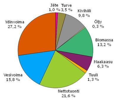 14 3.2.4 Sähköntuotannon energiatase Pirkkalassa ei ole sähköntuotantoa. Alueella kulutettu sähkö tuodaan Pirkkalan rajojen ulkopuolelta.