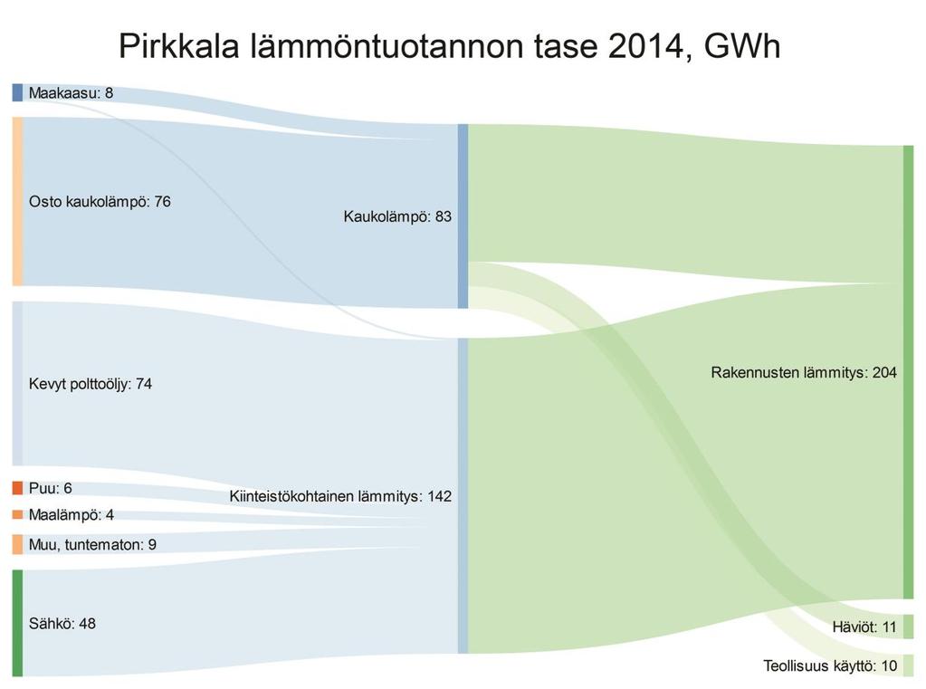 15 teistön lämmitykseen/käyttöveden lämmitykseen. Emme löytäneet sellaisia isoja hukkalämpökohteita, joista olisi voinut syntyä uutta liiketoimintaa/laskutettavaa energian myyntiä.