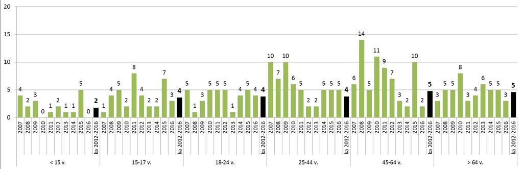 Liikenteen henkilövahingot JRS-kunnissa ikäryhmittäin 2007-2016 Lähde: