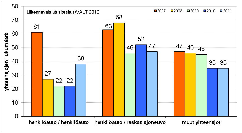 Erityistarkasteluja Kuvio 17 Kuolemaan johtaneet moottoriajoneuvo-onnettomuudet 2007 2011. Moottoriajoneuvojen yhteenajot osallisen lajin mukaan.