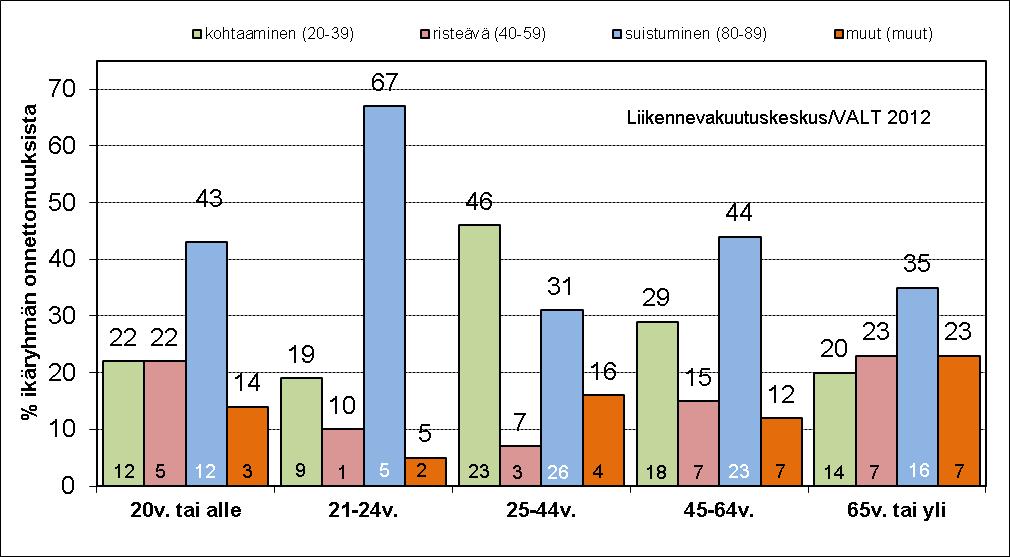 Erityistarkasteluja Kuvio 19 Kuolemaan johtaneet moottoriajoneuvo-onnettomuudet 2011. Onnettomuustyyppi ikäryhmittäin.