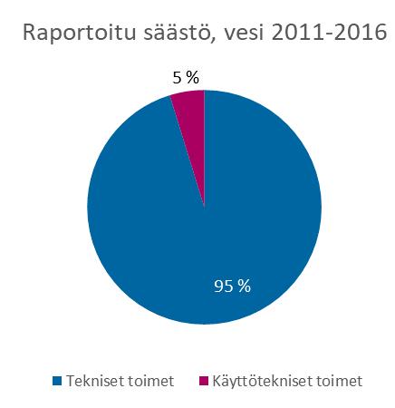 Toimitilojen energiatehokkuussopimukset,