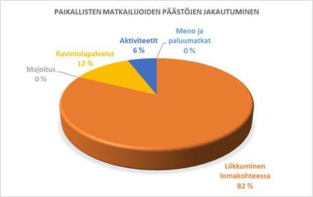 Matkailun päästöt Miten jakautuvat Liikenteen aiheuttamat päästöt yleensä suurimmat Majoitus muodostaa