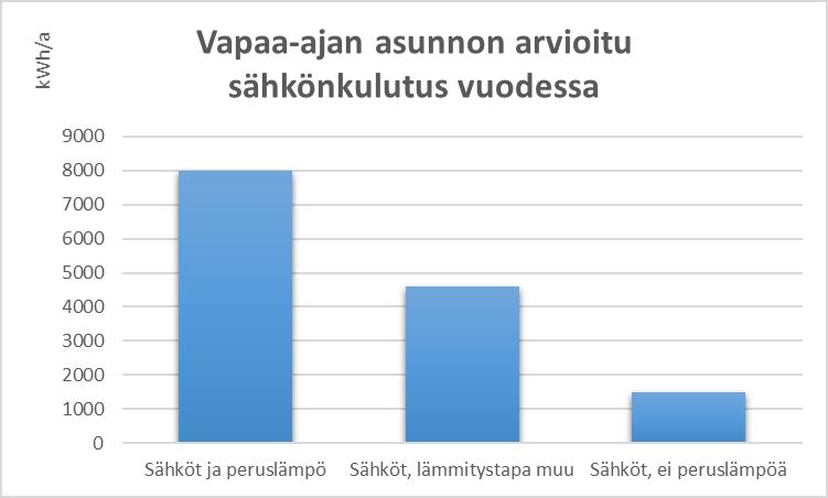 Vapaa-ajan asunnon sähkönkulutus Jos mökki on sähköverkossa ja peruslämpöä käytetään, kulutuksen arvioidaan olevan 8000 kwh vuodessa.