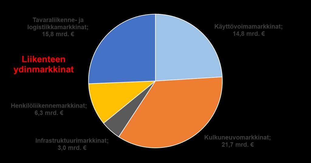 Kuva 2. Yritysten liikevaihdot liikenteen eri osamarkkinoilla Suomessa vuonna 2012.