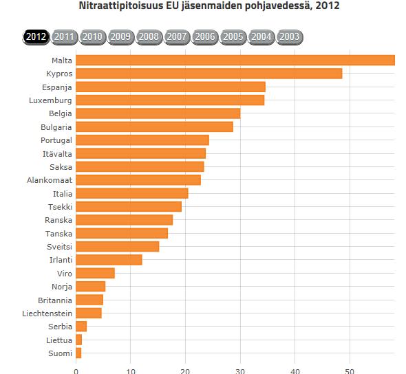 Nitraattipitoisuudet EU