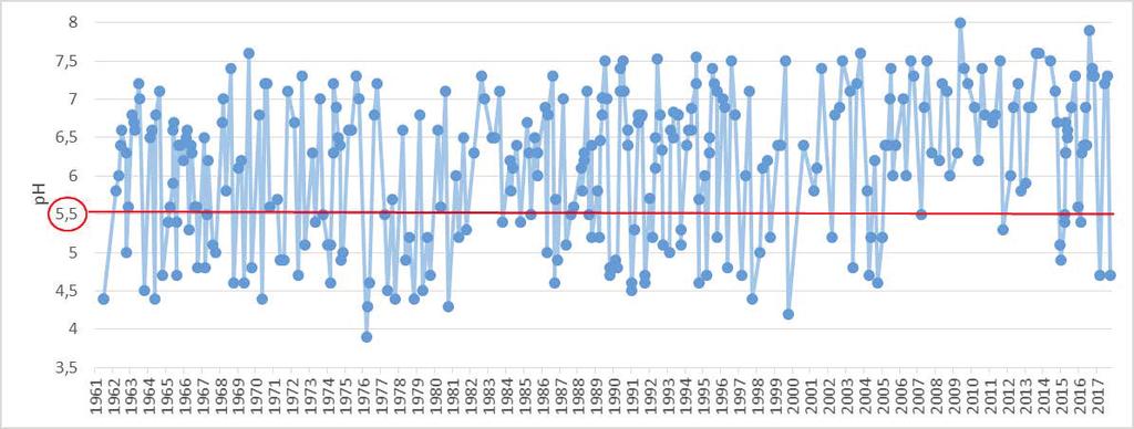 Sirppujoen ja makeavesialtaan ph-mittaustulokset Makeavesialtaan ph:ta on mitattu mm. kaikista edellä mainituista mittauspisteistä vuodesta 1963 lähtien ja Sirppujoen osalta vuodesta 1961 lähtien.