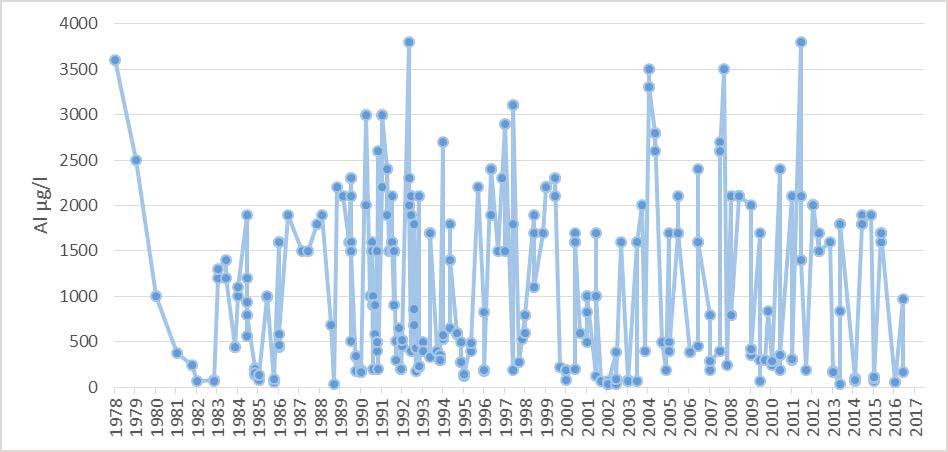 Sirppujoen Al Sirppujoen alumiinipitoisuutta on mitattu joen eri kohdista satunnaisesti ainakin 1980-luvulta lähtien.