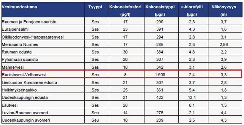 Taulukko 5. Eura-, Lapin- ja Sirppujoen toimenpideohjelma-alueen rannikkovesien tyypittely ja vedenlaadun tunnuslukuja vuosilta 2006 2012.