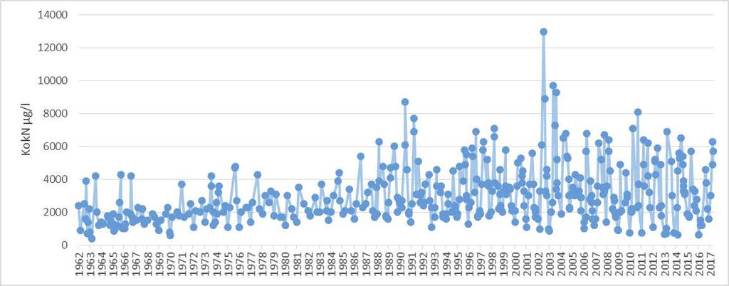 2.2.2 Sirppujoen ja makeavesialtaan typpi- ja fosforipitoisuudet Sirppujoki Vedenlaatumittausten perusteella Sirppujoen Kalannin näytepisteen kokonaistyppipitoisuus vaihteli vuosina 1962 2017