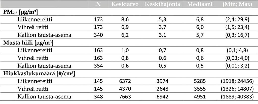 halkaisijaltaan alle 2,5 mikrometrin kokoisten pienhiukkasten pitoisuutta (PM 2.5 ), ultrapieniä hiukkasia kuvaavaa hiukkasten kokonaislukumäärää sekä nokipitoisuutta kuvaavaa mustaa hiiltä.