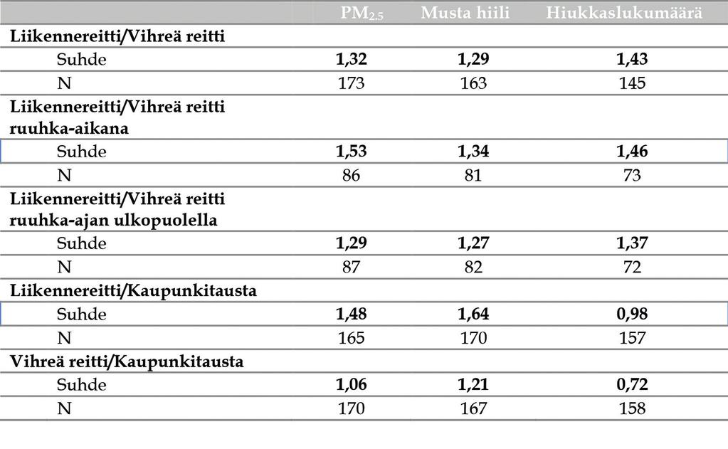 Taulukko 2. Liikennereitin ja vihreän reitin pitoisuuksien vertailu toisiinsa sekä kaupunkitaustaasemaan. N=yhdensuuntaisten ajojen lukumäärä PM 2.