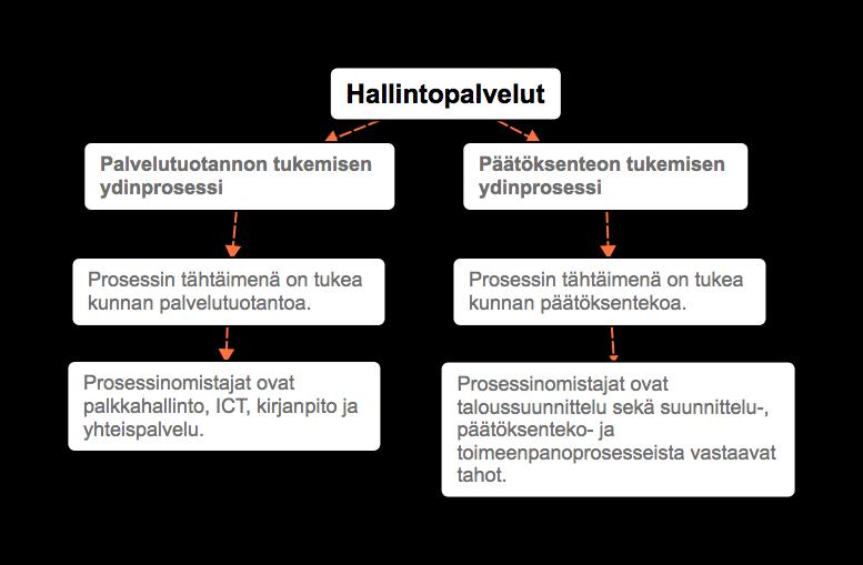14 7 KUNNANHALLITUS LTK TOIMINTATUOTOT 1 286 185 1 171 320 922 820-21,2 TOIMINTAKULUT -13 848 145-28 576 770-28 392 810-0,6 TOIMINTAKATE/JÄÄMÄ -12 561 960-27 405 450-27 469 990 0,2 Poistot ja