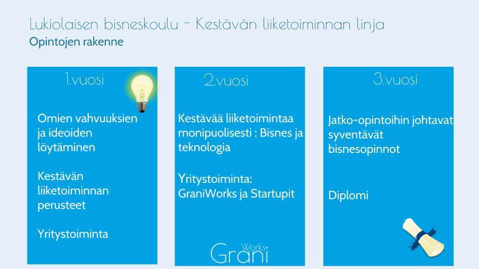 Lukiolaisen bisneslinja Opinto-ohjelma Lukiolaisen bisneskoulun opintoja voivat suorittaa sekä lukiolaisen bisneslinjan että yleislinjan opiskelijat.