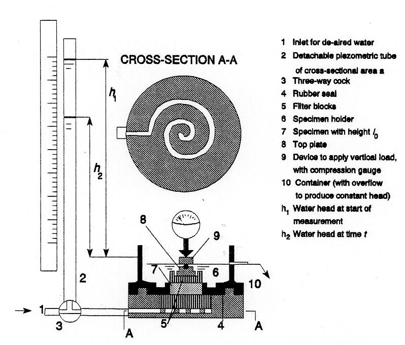 Kuva 4.17: Esimerkki koejärjestelystä vedenläpäisevyyden mittaamiseksi ödometrilaitteistolla (perustuu normiin DIN 18130).