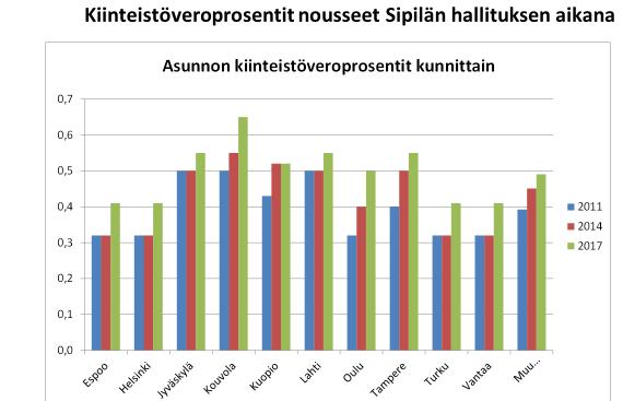 Pääkaupunkiseudulla ja Oulussa omakotiasujan kiinteistöverot ovat nousseet satoja euroja.