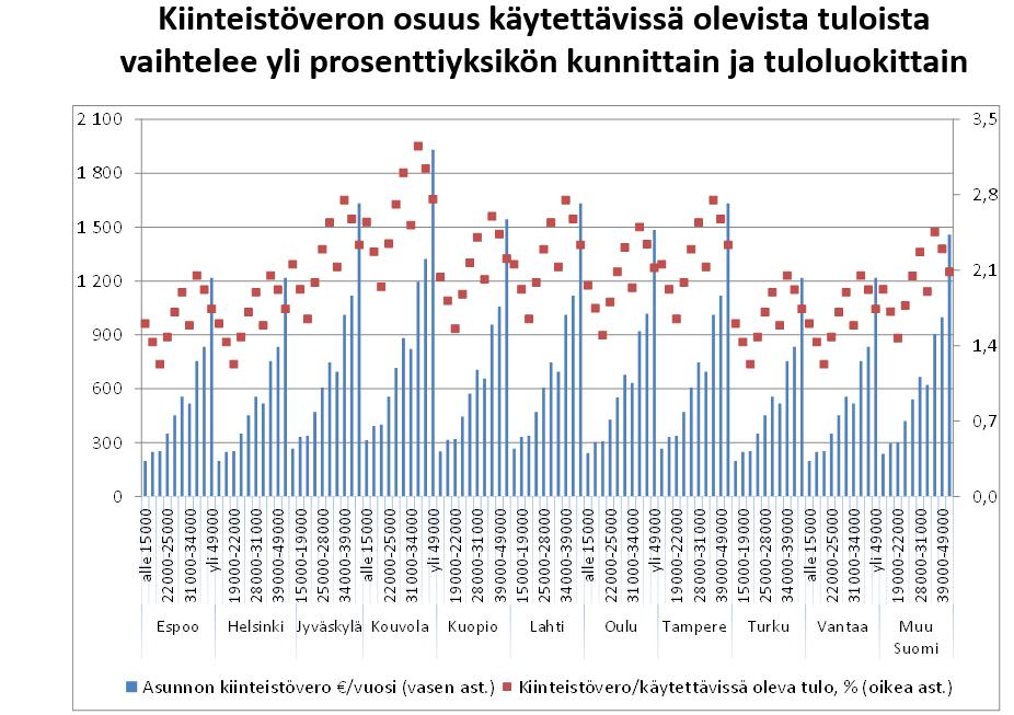 NYKYTILANNE YLEISKUVA Kiinteistöveron osuus käytettävissä olevista tuloista vaihtelee yli prosenttiyksikön kunnittain ja tuloluokittain.