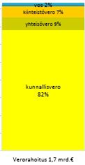 Nyky Espoo Verorahoituksen vuosittainen kasvu -määräisesti pienenee Uusi Espoo 18-% kunnallisveron tuotto (1,24 Mrd ) kasvaa palkkasumman mukaisesti noin 3 % =40 M vuodessa Yhteisövero noin 2 %