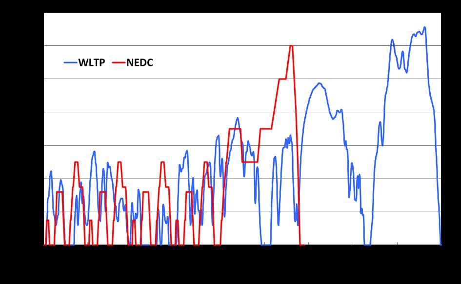 5 (14) Kuva 2: WLTP- ja NEDC -ajo-ohjelmien vertailu.