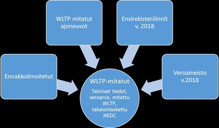 7 (14) Kuva 3: Aineiston muodostaminen WLTP -mitatuista henkilöautoista.