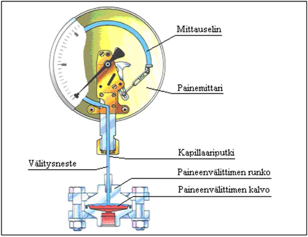 Painevälittimen