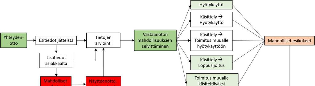 Kuva 13-1. Päätöksentekokaavio. Esitietojen riittävyys arvioidaan ja tarvittaessa asiakkaalta pyydetään lisätietoja.