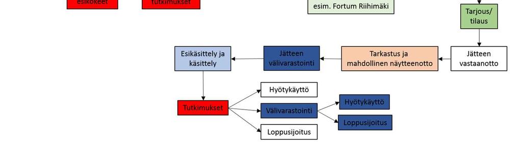 Tarvittavat kokeet riippuvat jätteen laadusta, jätteen suunnitellusta käsittelymenetelmästä sekä käyttökohteesta.