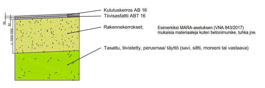 Alueelle kulku tapahtuu joko lännen suunnasta valtatie 4:ltä oman liittymän kautta tai vaihtoehtoisesti etelästä Korventien suunnasta.