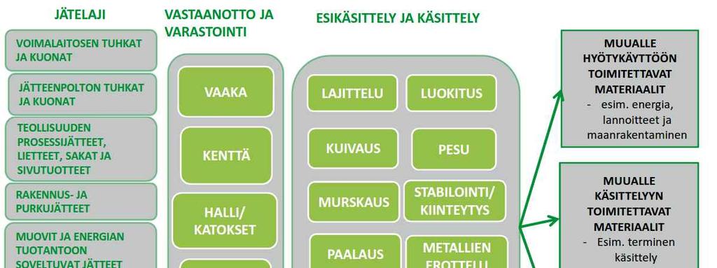Toiminnan ja teknologian kehittyessä käsittelykeskuksella voidaan ottaa käyttöön uusia jätteidenkäsittelytekniikoita.