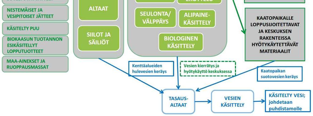 Mikäli uusia tekniikoita otetaan käyttöön, haetaan niiden käytölle erillinen hyväksyntä/lupa ympäristöviranomaiselta. Kuva 4-8. Kaavio käsittelykeskuksen prosesseista.