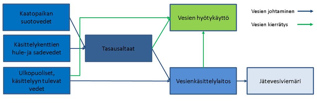 Kuva 4-13. Vesien johtaminen ja kierrätys teollisuusjätekeskuksen alueella. Vesienkäsittelylaitoksessa hule- ja suotovedet käsitellään kemiallisesti saostamalla.