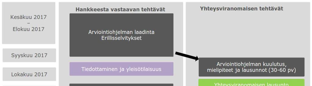 Kuva 6-1. Oulun seudun teollisuusjätekeskushankkeen YVA:n aikataulu. 7.