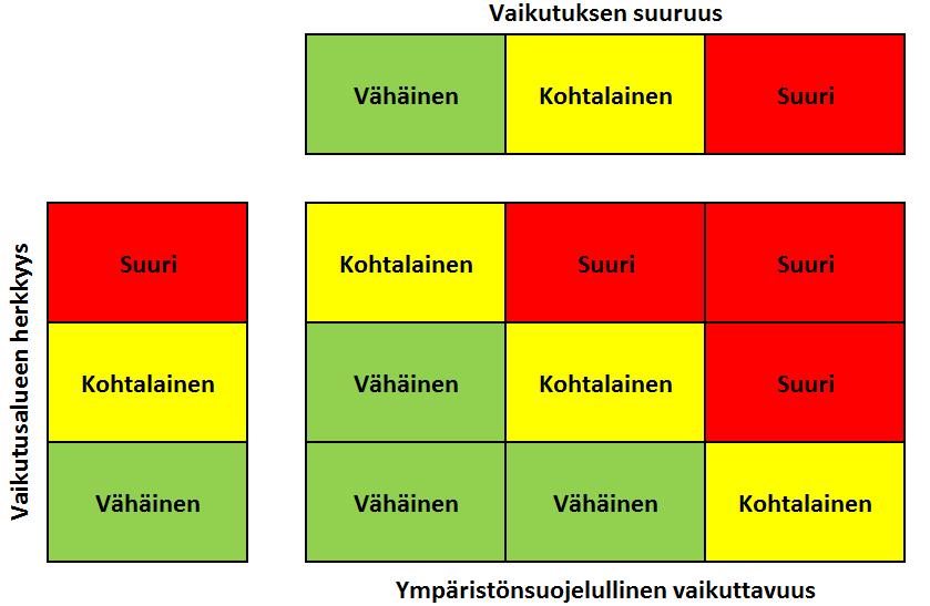 Taulukko 3-3. JASKA-kohteiden vaikutuksen suuruuden määrittelyn pisteytykset ja painotukset.