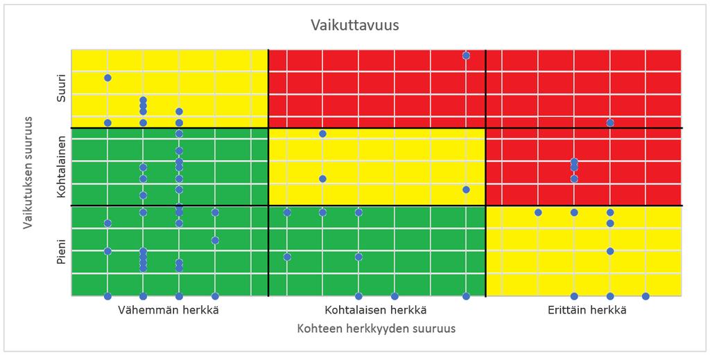 Tarkasteltaessa samanaikaisesti kohteiden herkkyyttä ja vaikutusten suuruutta (kuva 4-9 ja taulukko 4-3) valtaosa kohteista on joko vähemmän herkillä alueilla ja vaikutukseltaan pieniä tai