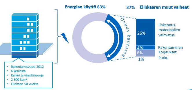 Mistä rakennuksen päästöt koostuvat? Laskelmat: Ruuska & Häkkinen: The significance of various factors for GHG emissions of buildings.