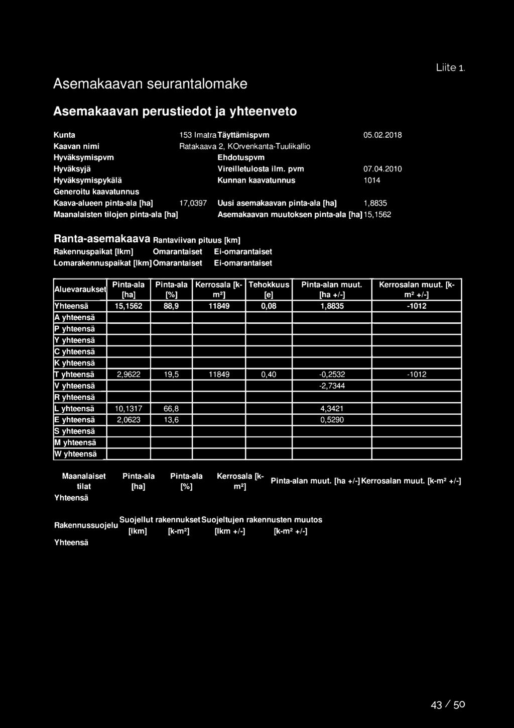 Ei-omarantaiset Aluevaraukse1 Pinta-ala Pinta-ala Kerrosala [k- Tehokkuus Pinta-alan muut. Kerrosalan muut.