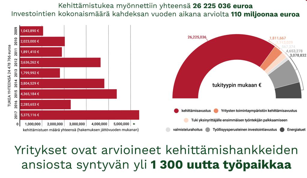 Sivu 185 Yritysten investointien ja toimintaedellytysten tukeminen nostettiin Salossa strategiseksi painopisteeksi heti rakennemuutoskauden alussa.