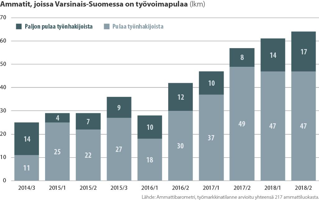 Sivu 76 Osaavan työvoiman saatavuus haasteena: