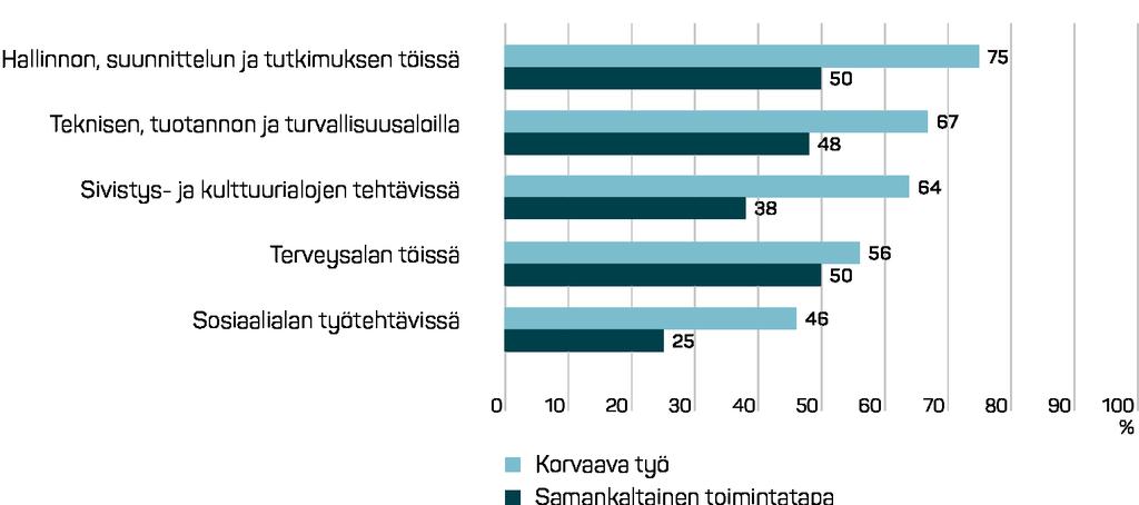 Korvaavaa työtä käytetään eri