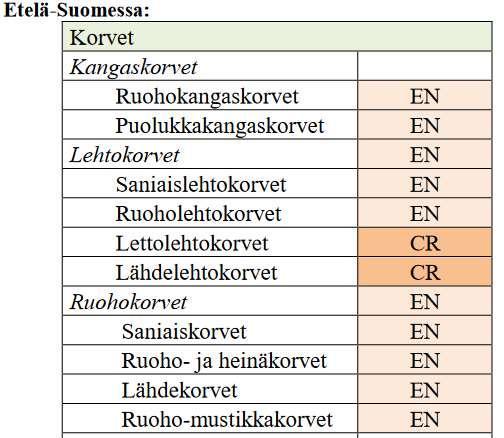 11: Suoluonnon monimuotoisuutta ylläpidetään Huomioita: Harvinaistuneet suotyypit - Alueellisesti erittäin uhanalaiset tai äärimmäisen uhanalaiset - Erityishuomio luonnontilaisiin korpiin - Näistä