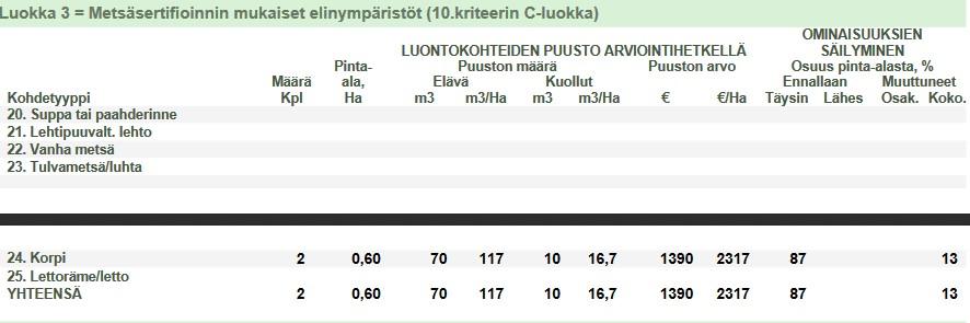 10: Arvokkaiden elinympäristöjen ominaispiirteet säilytetään KMY:n vuosiauditoinnit vuonna 2017: Luontolaadun arvioinnin perusteella kahdella alueella lievä poikkeama - yksi c-luokan elinympäristö,