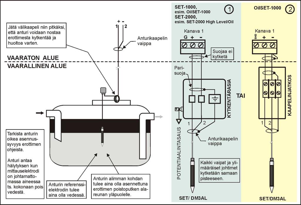 3. KYTKENNÄT JA ASENNUS SET/DM3AL anturissa on suojavaipalla varustettu 2-johdinkaapeli. Kaapelin numeroidut johtimet 1 ja 2 kytketään keskusyksikön vastaaviin napoihin (1 = +, 2 = -).